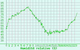 Courbe de l'humidit relative pour Poitiers (86)