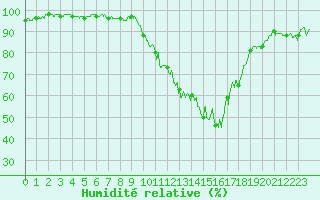 Courbe de l'humidit relative pour Annecy (74)