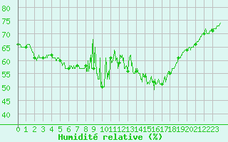 Courbe de l'humidit relative pour Marignane (13)