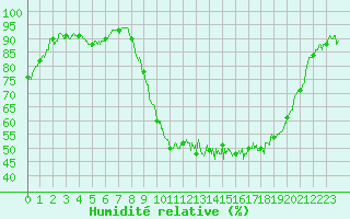 Courbe de l'humidit relative pour Guret Saint-Laurent (23)