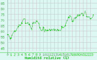 Courbe de l'humidit relative pour Cap Corse (2B)