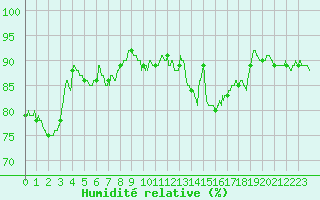 Courbe de l'humidit relative pour Charleville-Mzires (08)