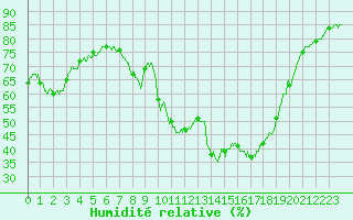 Courbe de l'humidit relative pour Aix-en-Provence (13)