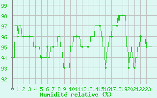 Courbe de l'humidit relative pour Grez-en-Boure (53)