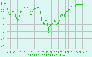 Courbe de l'humidit relative pour Le Touquet (62)