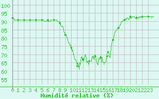 Courbe de l'humidit relative pour Cannes (06)