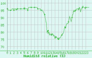 Courbe de l'humidit relative pour Dijon / Longvic (21)
