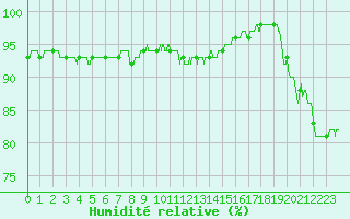 Courbe de l'humidit relative pour Nancy - Ochey (54)