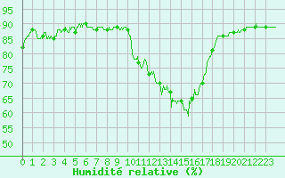 Courbe de l'humidit relative pour Le Puy - Loudes (43)