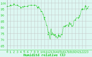 Courbe de l'humidit relative pour Clarac (31)