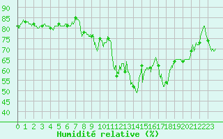 Courbe de l'humidit relative pour Solenzara - Base arienne (2B)