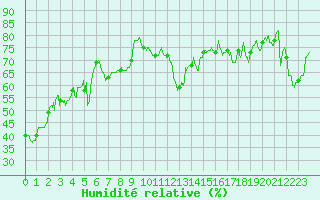 Courbe de l'humidit relative pour Cap Corse (2B)