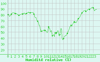 Courbe de l'humidit relative pour Hyres (83)
