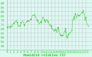 Courbe de l'humidit relative pour Marignane (13)