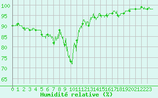 Courbe de l'humidit relative pour Besanon (25)