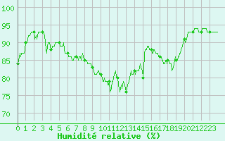Courbe de l'humidit relative pour Nice (06)