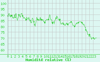 Courbe de l'humidit relative pour Millau - Soulobres (12)