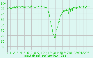 Courbe de l'humidit relative pour Bagnres-de-Luchon (31)