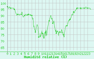 Courbe de l'humidit relative pour Tarbes (65)
