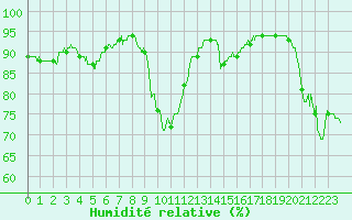 Courbe de l'humidit relative pour Cap Bar (66)