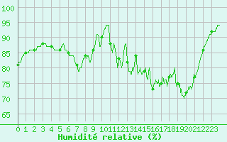 Courbe de l'humidit relative pour Ploudalmezeau (29)