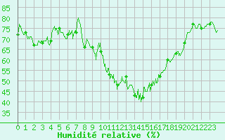 Courbe de l'humidit relative pour Deauville (14)