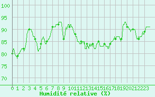 Courbe de l'humidit relative pour Carcassonne (11)