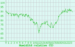 Courbe de l'humidit relative pour Hyres (83)