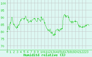 Courbe de l'humidit relative pour Beauvais (60)