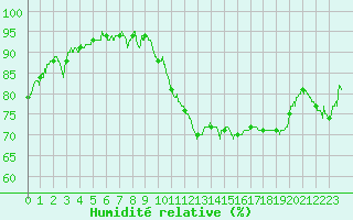 Courbe de l'humidit relative pour Le Bourget (93)
