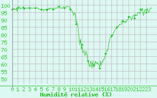 Courbe de l'humidit relative pour Besanon (25)