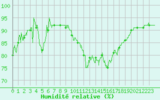 Courbe de l'humidit relative pour Bagnres-de-Luchon (31)