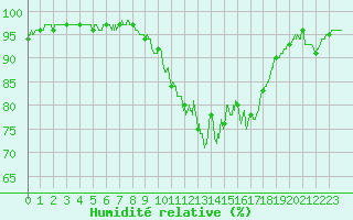 Courbe de l'humidit relative pour Lannion (22)