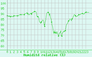 Courbe de l'humidit relative pour Dinard (35)