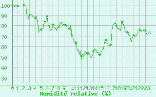 Courbe de l'humidit relative pour Embrun (05)