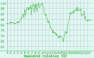 Courbe de l'humidit relative pour Romorantin (41)