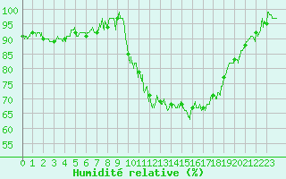 Courbe de l'humidit relative pour Lorient (56)