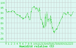 Courbe de l'humidit relative pour La Roche-sur-Yon (85)