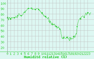 Courbe de l'humidit relative pour Troyes (10)