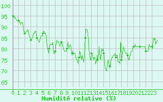 Courbe de l'humidit relative pour Brest (29)