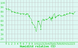 Courbe de l'humidit relative pour Ajaccio - Campo dell'Oro (2A)