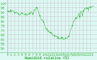 Courbe de l'humidit relative pour Nmes - Garons (30)