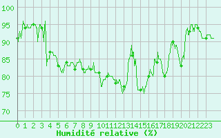 Courbe de l'humidit relative pour Strasbourg (67)