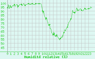 Courbe de l'humidit relative pour Grenoble/agglo Le Versoud (38)