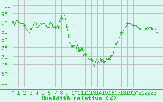 Courbe de l'humidit relative pour Formigures (66)
