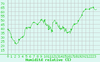 Courbe de l'humidit relative pour Alistro (2B)