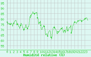 Courbe de l'humidit relative pour Ajaccio - Campo dell'Oro (2A)