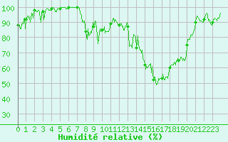 Courbe de l'humidit relative pour Romorantin (41)