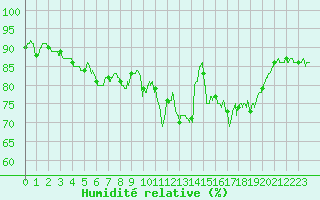 Courbe de l'humidit relative pour Leucate (11)