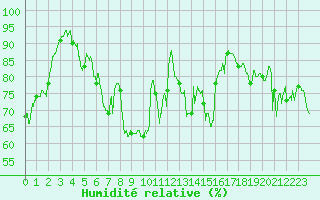 Courbe de l'humidit relative pour Lanvoc (29)